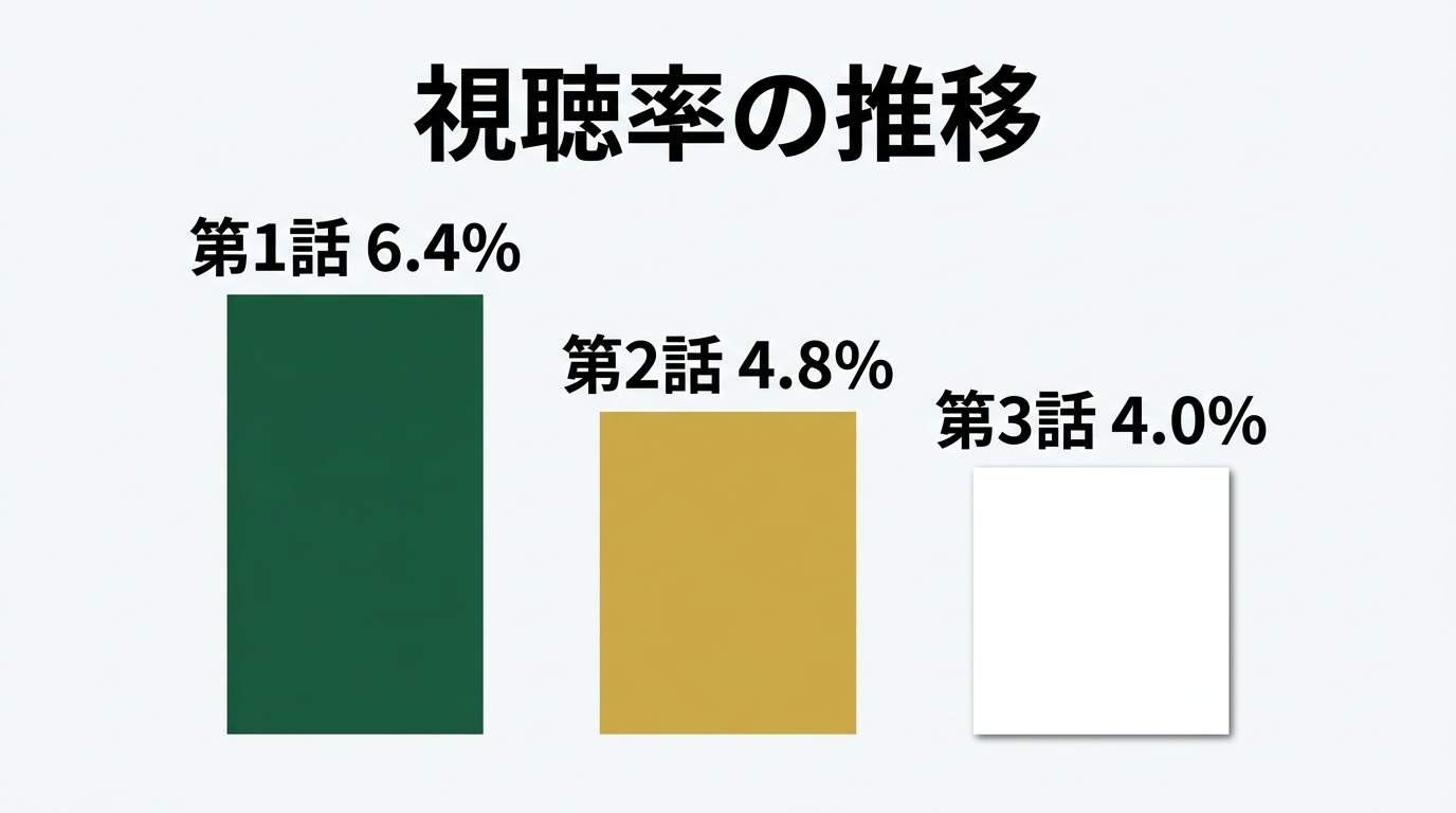 視聴率の推移を示すシンプルな棒グラフ風インフォグラフィック、第1話6.4%から第3話4.0%まで下降する様子