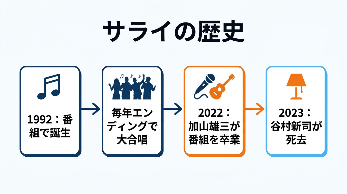 「サライ」が24時間テレビで歌い継がれてきた歴史の年表図解 1992年の誕生から2022年加山雄三の卒業、2023年谷村新司の逝去まで